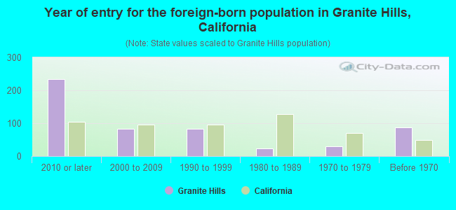 Year of entry for the foreign-born population in Granite Hills, California