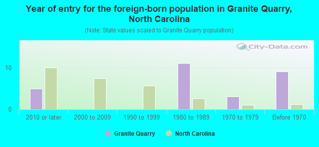 Year of entry for the foreign-born population in Granite Quarry, North Carolina