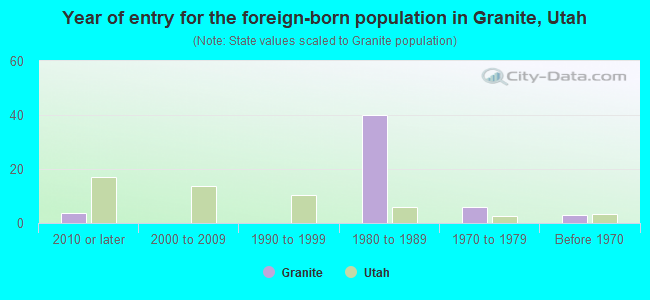 Year of entry for the foreign-born population in Granite, Utah
