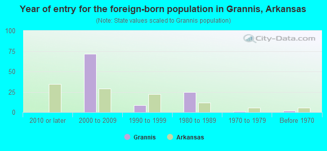 Year of entry for the foreign-born population in Grannis, Arkansas