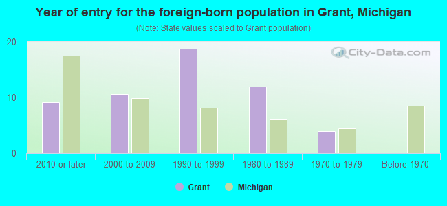Year of entry for the foreign-born population in Grant, Michigan