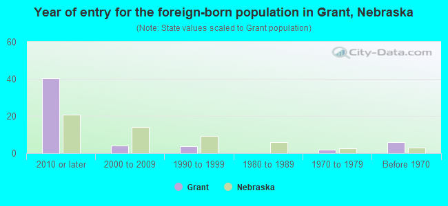 Year of entry for the foreign-born population in Grant, Nebraska