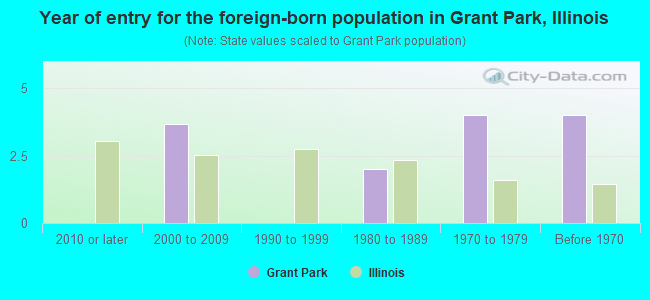 Year of entry for the foreign-born population in Grant Park, Illinois