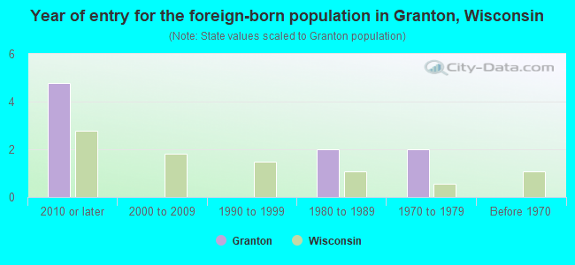 Year of entry for the foreign-born population in Granton, Wisconsin