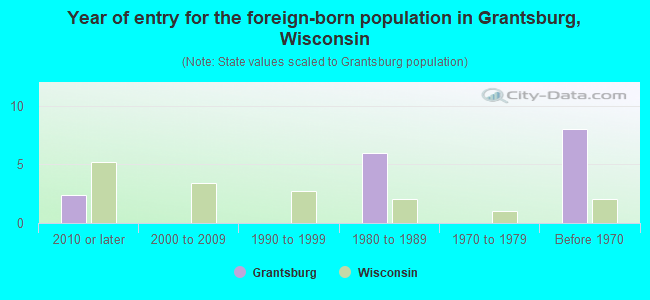 Year of entry for the foreign-born population in Grantsburg, Wisconsin