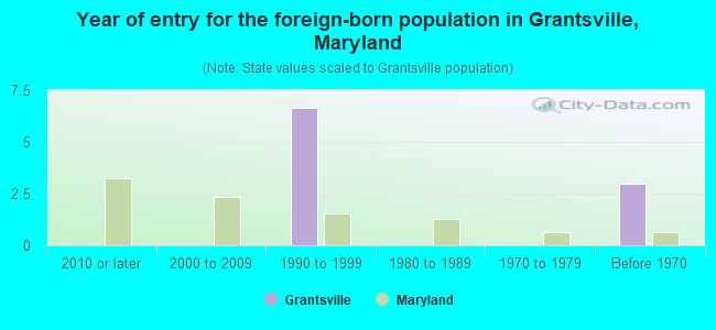 Year of entry for the foreign-born population in Grantsville, Maryland