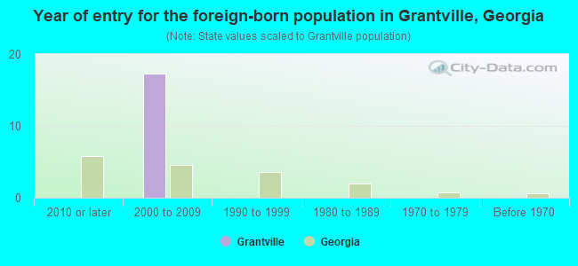 Year of entry for the foreign-born population in Grantville, Georgia