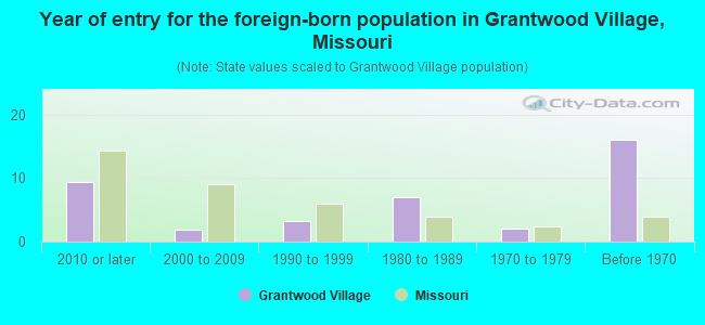 Year of entry for the foreign-born population in Grantwood Village, Missouri