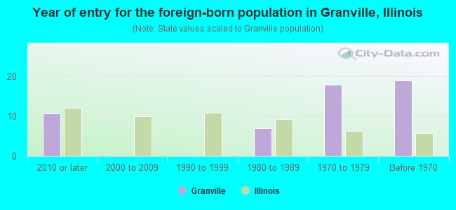 Year of entry for the foreign-born population in Granville, Illinois
