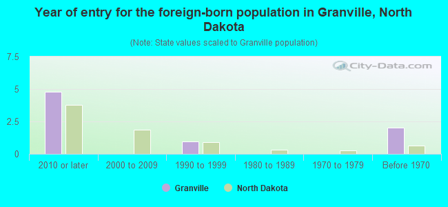 Year of entry for the foreign-born population in Granville, North Dakota