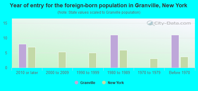 Year of entry for the foreign-born population in Granville, New York
