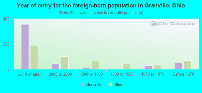 Year of entry for the foreign-born population in Granville, Ohio