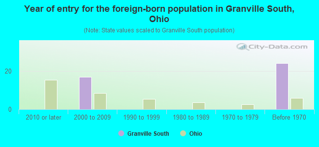 Year of entry for the foreign-born population in Granville South, Ohio