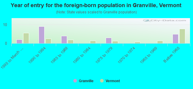 Year of entry for the foreign-born population in Granville, Vermont