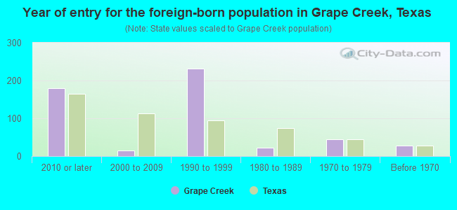 Year of entry for the foreign-born population in Grape Creek, Texas