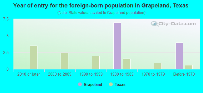 Year of entry for the foreign-born population in Grapeland, Texas
