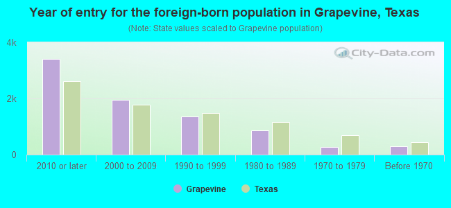 Year of entry for the foreign-born population in Grapevine, Texas