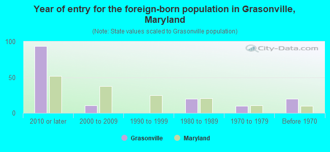 Year of entry for the foreign-born population in Grasonville, Maryland