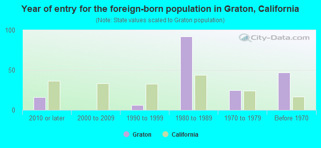 Year of entry for the foreign-born population in Graton, California