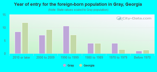 Year of entry for the foreign-born population in Gray, Georgia