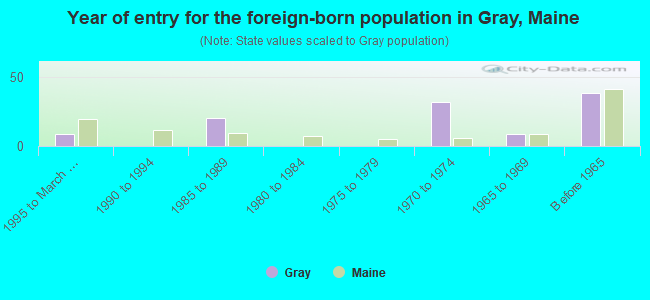 Year of entry for the foreign-born population in Gray, Maine