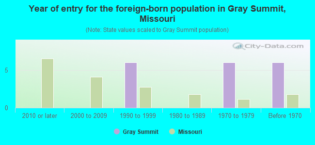 Year of entry for the foreign-born population in Gray Summit, Missouri