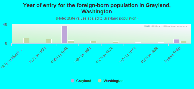 Year of entry for the foreign-born population in Grayland, Washington