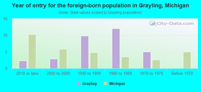 Year of entry for the foreign-born population in Grayling, Michigan