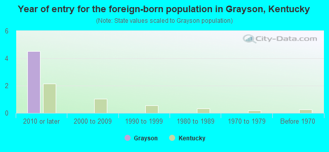 Year of entry for the foreign-born population in Grayson, Kentucky