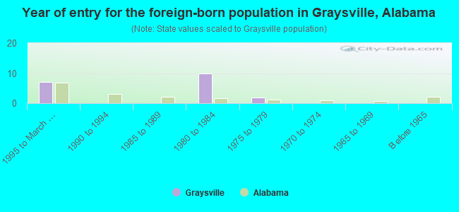 Year of entry for the foreign-born population in Graysville, Alabama