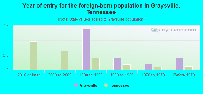 Year of entry for the foreign-born population in Graysville, Tennessee