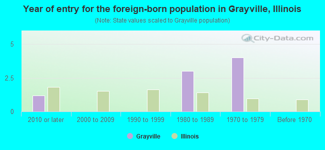 Year of entry for the foreign-born population in Grayville, Illinois