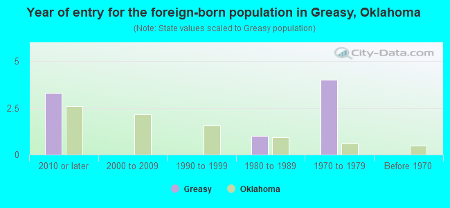 Year of entry for the foreign-born population in Greasy, Oklahoma