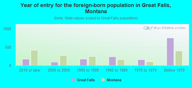 Year of entry for the foreign-born population in Great Falls, Montana