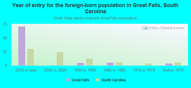 Year of entry for the foreign-born population in Great Falls, South Carolina
