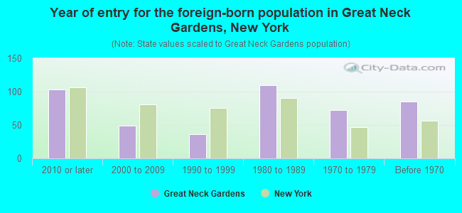 Year of entry for the foreign-born population in Great Neck Gardens, New York