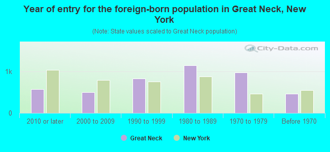 Year of entry for the foreign-born population in Great Neck, New York