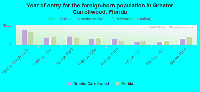 Year of entry for the foreign-born population in Greater Carrollwood, Florida