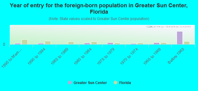 Year of entry for the foreign-born population in Greater Sun Center, Florida