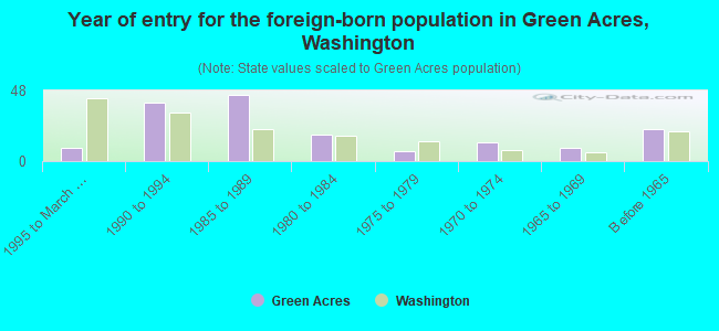 Year of entry for the foreign-born population in Green Acres, Washington