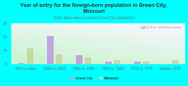 Year of entry for the foreign-born population in Green City, Missouri