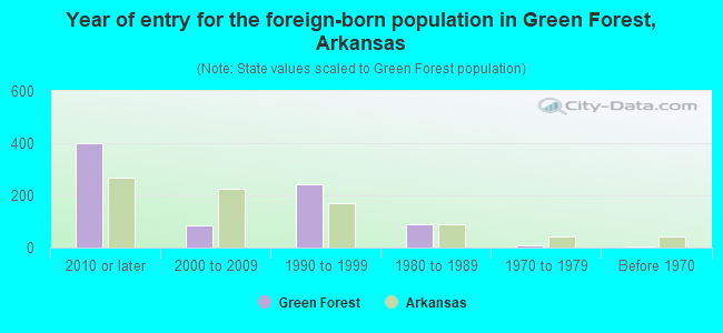 Year of entry for the foreign-born population in Green Forest, Arkansas