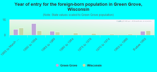 Year of entry for the foreign-born population in Green Grove, Wisconsin