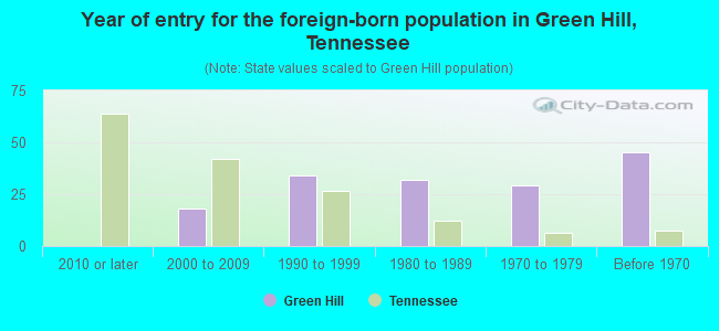 Year of entry for the foreign-born population in Green Hill, Tennessee