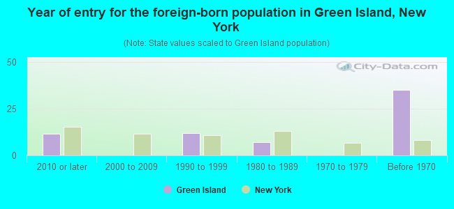 Year of entry for the foreign-born population in Green Island, New York