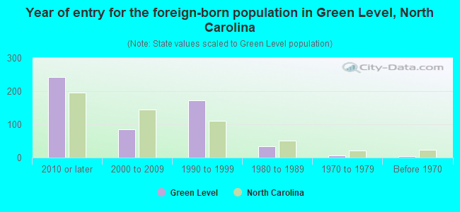 Year of entry for the foreign-born population in Green Level, North Carolina