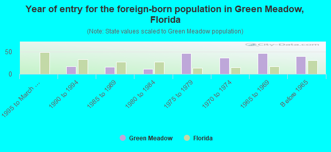 Year of entry for the foreign-born population in Green Meadow, Florida