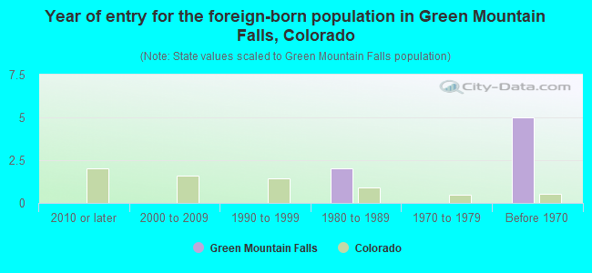 Year of entry for the foreign-born population in Green Mountain Falls, Colorado