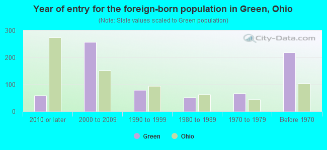 Year of entry for the foreign-born population in Green, Ohio