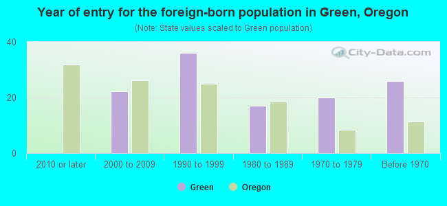 Year of entry for the foreign-born population in Green, Oregon